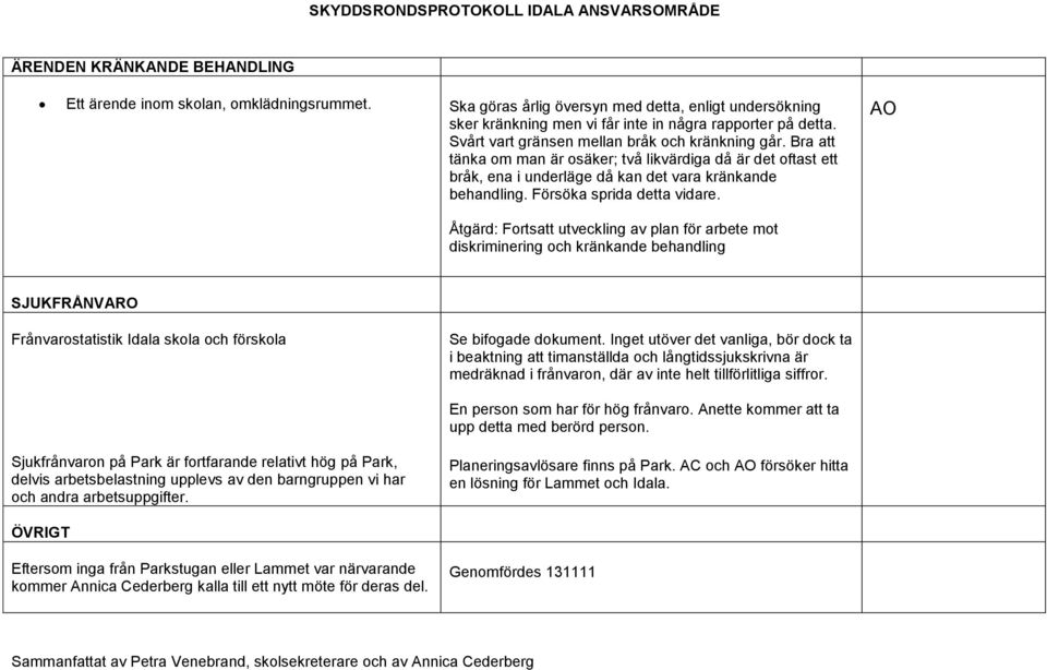 Försöka sprida detta vidare. Åtgärd: Fortsatt utveckling av plan för arbete mot diskriminering och kränkande behandling SJUKFRÅNVARO Frånvarostatistik Idala skola och förskola Se bifogade dokument.