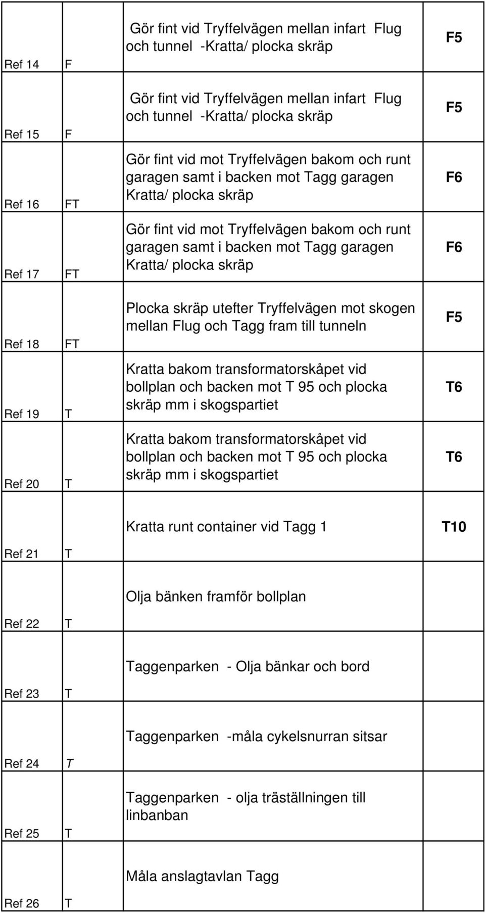 Ref 18 Plocka skräp utefter ryffelvägen mot skogen mellan lug och agg fram till tunneln 5 Ref 19 Kratta bakom transformatorskåpet vid bollplan och backen mot 95 och plocka skräp mm i skogspartiet 6