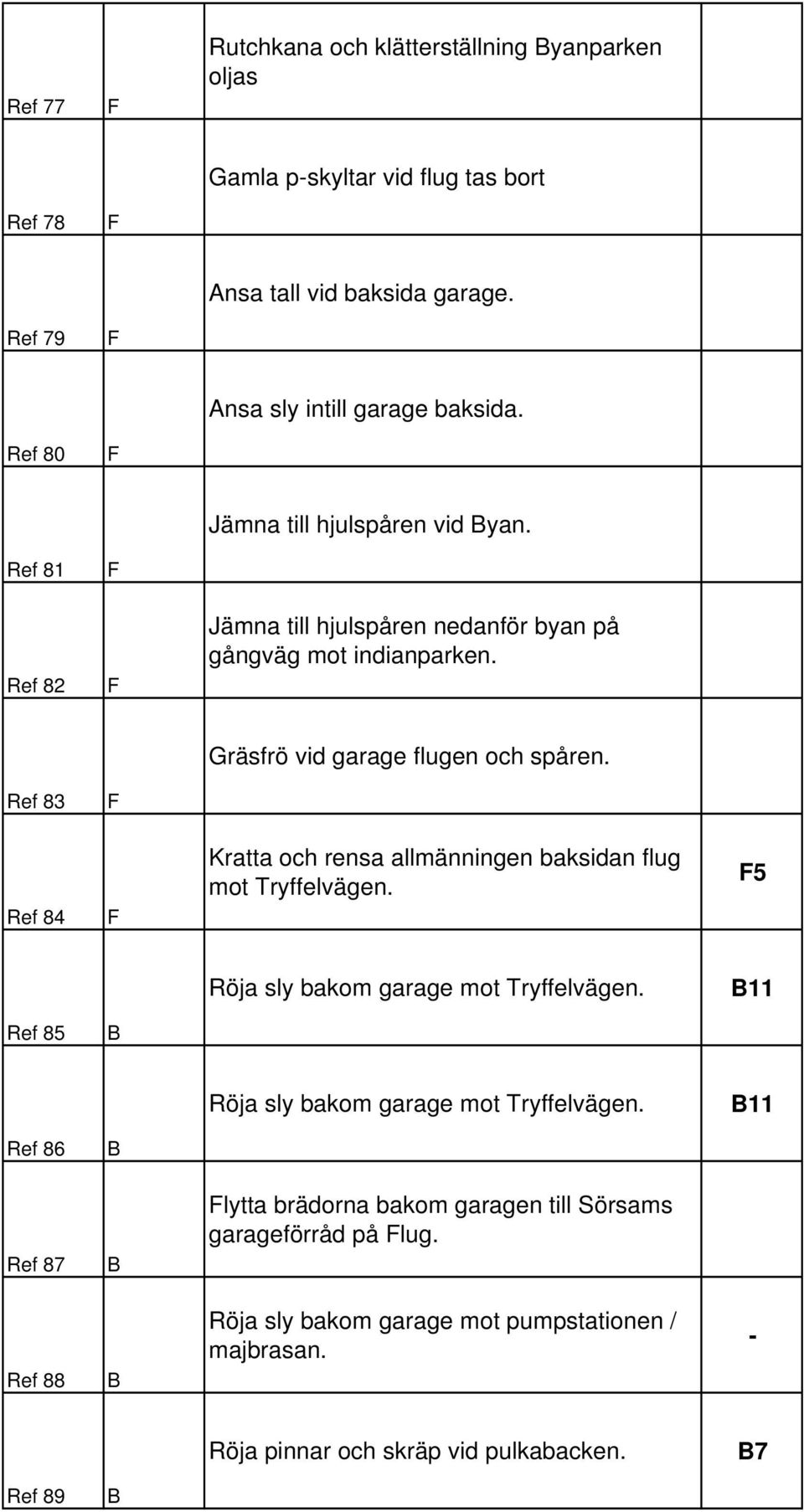 Ref 83 Ref 84 Kratta och rensa allmänningen baksidan flug mot ryffelvägen. 5 Röja sly bakom garage mot ryffelvägen. 11 Ref 85 Röja sly bakom garage mot ryffelvägen.