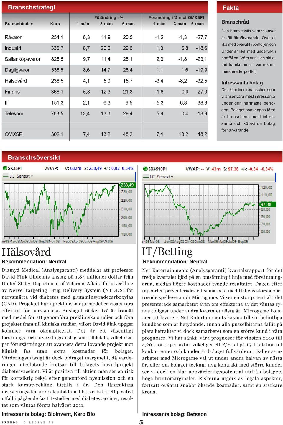 9,5-5,3-6,8-38,8 Telekom 763,5 13,4 13,6 29,4 5,9 0,4-18,9 OMXSPI 302,1 7,4 13,2 48,2 7,4 13,2 48,2 Fakta Branschråd Den branschvikt som vi anser är rätt förnärvarande.