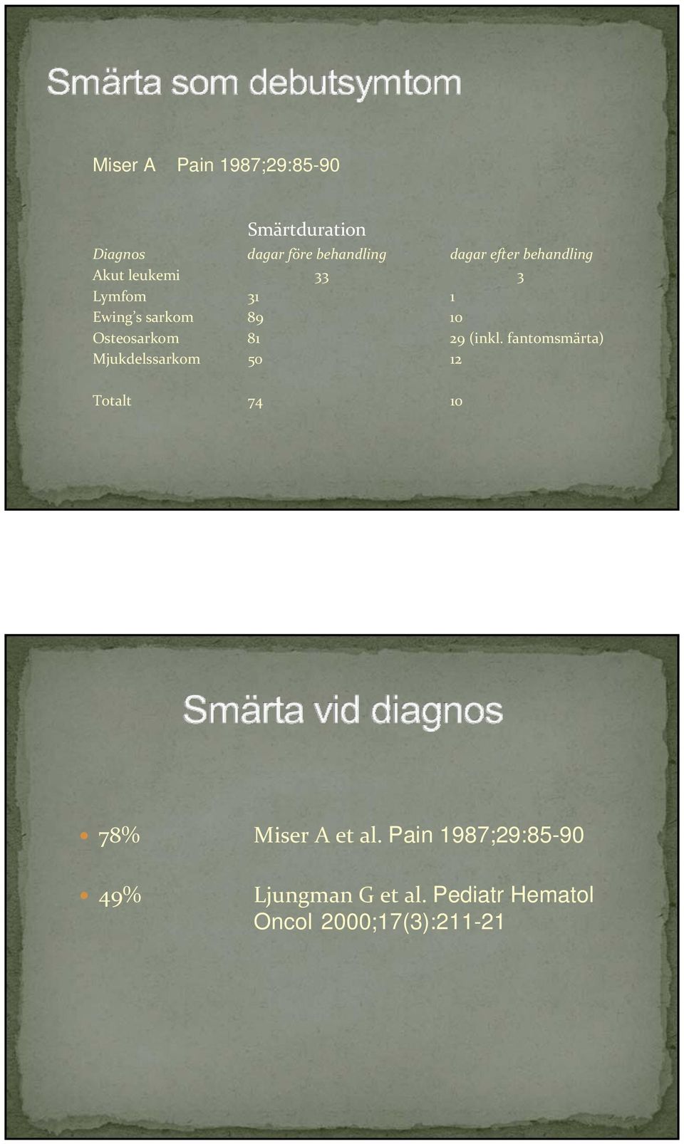 81 29 (inkl. fantomsmärta) Mjukdelssarkom 50 12 Totalt 74 10 78% Miser A et al.