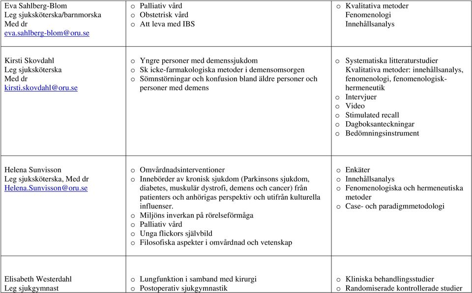 se Yngre persner med demenssjukdm Sk icke-farmaklgiska metder i demensmsrgen Sömnstörningar ch knfusin bland äldre persner ch persner med demens Systematiska litteraturstudier Kvalitativa metder: