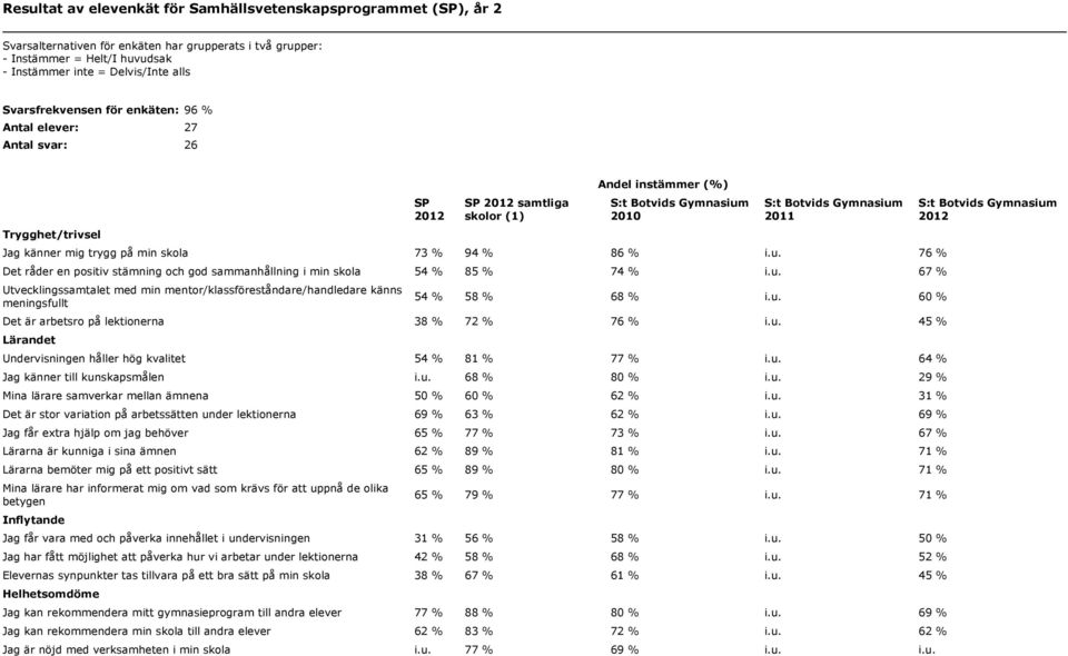 76 % Det råder en positiv stämning och god sammanhållning i min skola 54 % 85 % 74 % i.u. 67 % Utvecklingssamtalet med min mentor/klassföreståndare/handledare känns meningsfullt 54 % 58 % 68 % i.u. 60 % Det är arbetsro på lektionerna 38 % 72 % 76 % i.