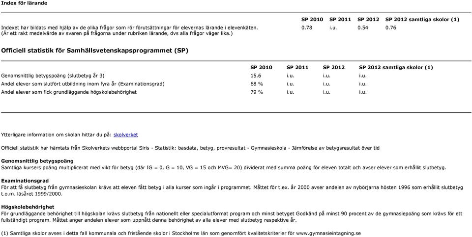 76 Officiell statistik för Samhällsvetenskapsprogrammet (SP) SP 2010 SP 2011 SP SP samtliga skolor (1) Genomsnittlig betygspoäng (slut