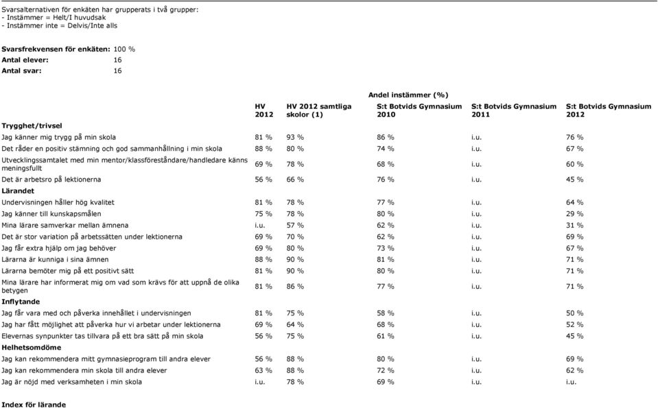 76 % Det råder en positiv stämning och god sammanhållning i min skola 88 % 80 % 74 % i.u. 67 % Utvecklingssamtalet med min mentor/klassföreståndare/handledare känns meningsfullt 69 % 78 % 68 % i.u. 60 % Det är arbetsro på lektionerna 56 % 66 % 76 % i.