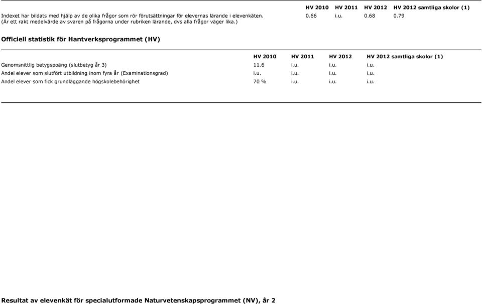 79 Officiell statistik för Hantverksprogrammet (HV) HV 2010 HV 2011 HV HV samtliga skolor (1) Genomsnittlig betygspoäng (slut