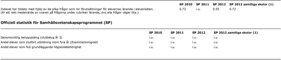 72 Officiell statistik för Samhällsvetenskapsprogrammet (SP) SP 2010 SP 2011 SP SP samtliga skolor (1) Genomsnittlig betygspoäng (slut