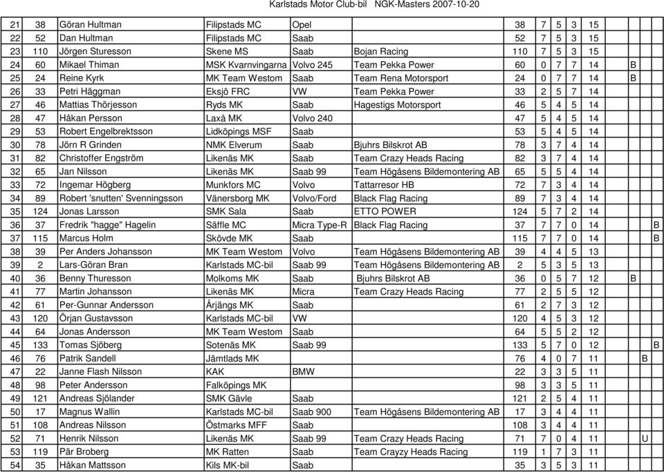 Mattias Thörjesson Ryds MK Saab Hagestigs Motorsport 46 5 4 5 14 28 47 Håkan Persson Laxå MK Volvo 240 47 5 4 5 14 29 53 Robert Engelbrektsson Lidköpings MSF Saab 53 5 4 5 14 30 78 Jörn R Grinden NMK