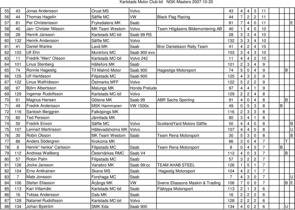 Laxå MK Saab Bror Danielsson Rally Team 41 4 2 4 10 62 103 Ulf Ehn Munkfors MC Saab 900 evo 103 3 4 3 10 63 11 Fredrik "lillen" Olsson Karlstads MC-bil Volvo 242 11 4 4 2 10 64 101 Linus Stenberg