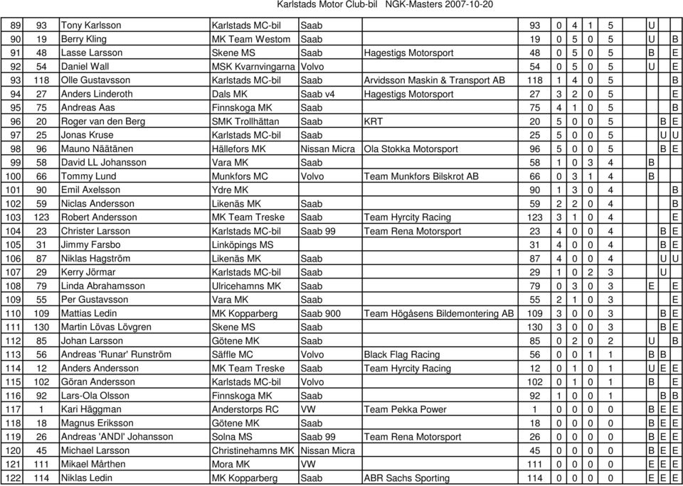 95 75 Andreas Aas Finnskoga MK Saab 75 4 1 0 5 B 96 20 Roger van den Berg SMK Trollhättan Saab KRT 20 5 0 0 5 B E 97 25 Jonas Kruse Karlstads MC-bil Saab 25 5 0 0 5 U U 98 96 Mauno Näätänen Hällefors