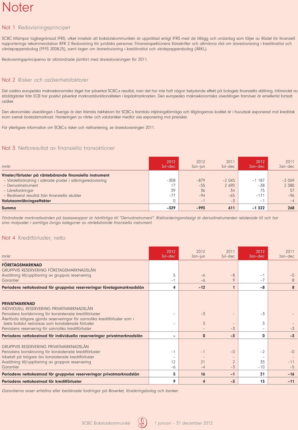 lagen om årsredovisning i kreditinstitut och värdepappersbolag (ÅRKL). Redovisningsprinciperna är oförändrade jämfört med årsredovisningen för.