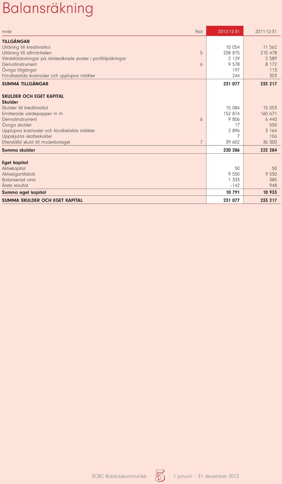 kreditinstitut 15 084 15 053 Emitterade värdepapper m m 152 874 160 671 Derivatinstrument 6 9 806 6 440 Övriga skulder 17 550 Upplupna kostnader och förutbetalda intäkter 2 896 3 164 Uppskjutna