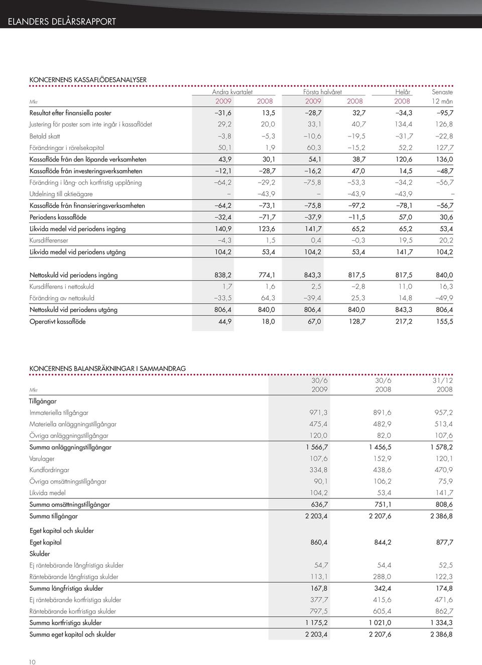 den löpande verksamheten 43,9 30,1 54,1 38,7 120,6 136,0 Kassaflöde från investeringsverksamheten 12,1 28,7 16,2 47,0 14,5 48,7 Förändring i lång- och kortfristig upplåning 64,2 29,2 75,8 53,3 34,2