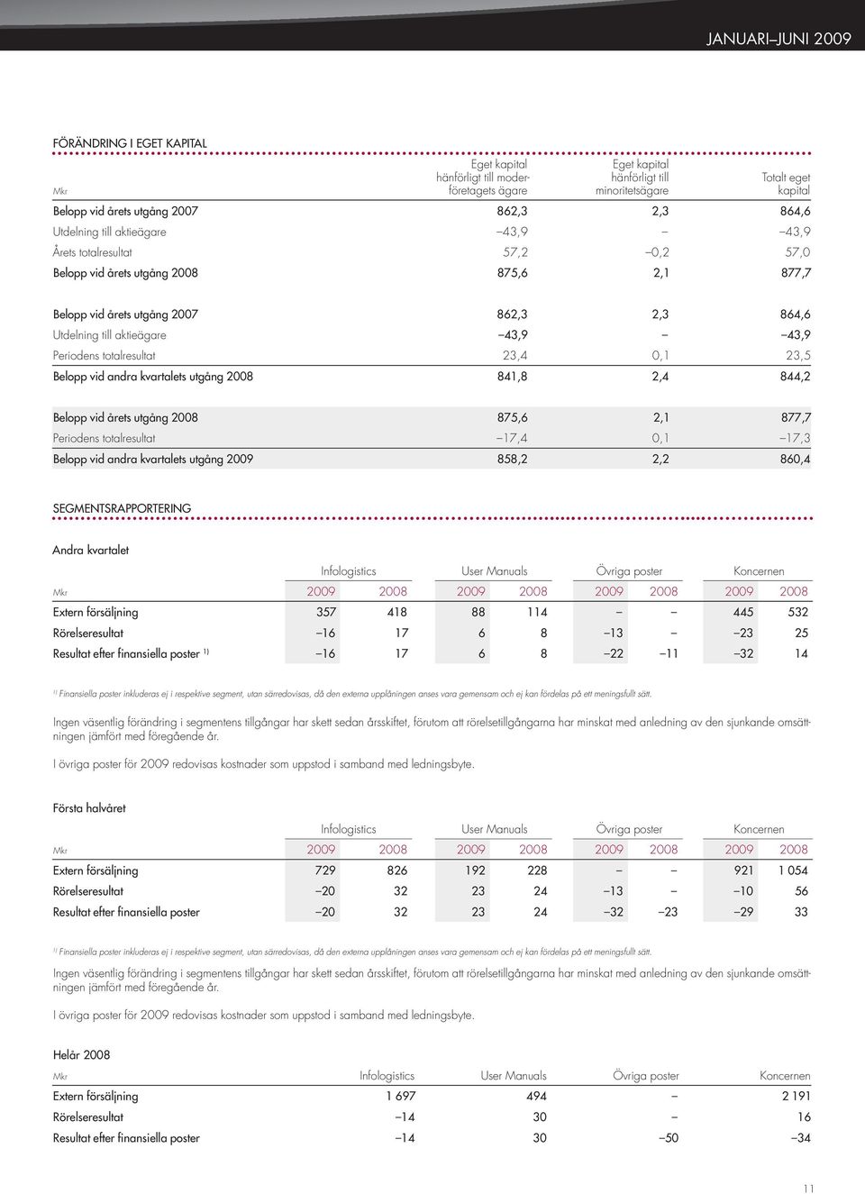 43,9 43,9 Periodens totalresultat 23,4 0,1 23,5 Belopp vid andra kvartalets utgång 2008 841,8 2,4 844,2 Belopp vid årets utgång 2008 875,6 2,1 877,7 Periodens totalresultat 17,4 0,1 17,3 Belopp vid