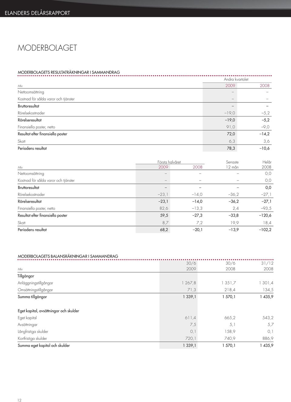 12 mån 2008 Nettoomsättning 0,0 Kostnad för sålda varor och tjänster 0,0 Bruttoresultat 0,0 Rörelsekostnader 23,1 14,0 36,2 27,1 Rörelseresultat 23,1 14,0 36,2 27,1 Finansiella poster, netto 82,6