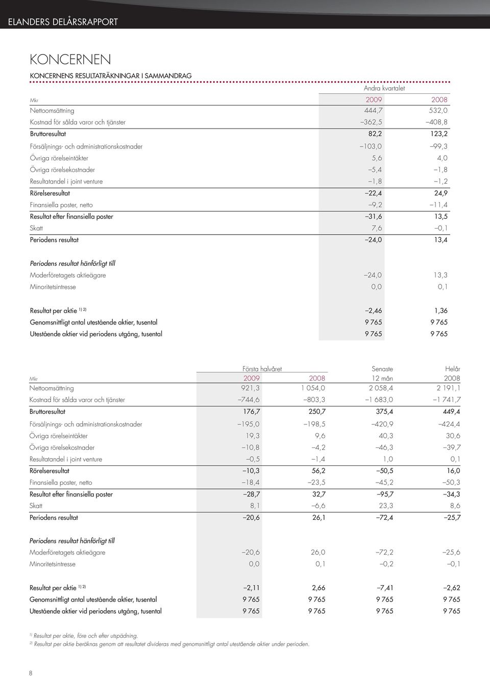 Finansiella poster, netto 9,2 11,4 Resultat efter finansiella poster 31,6 13,5 Skatt 7,6 0,1 Periodens resultat 24,0 13,4 Periodens resultat hänförligt till Moderföretagets aktieägare 24,0 13,3