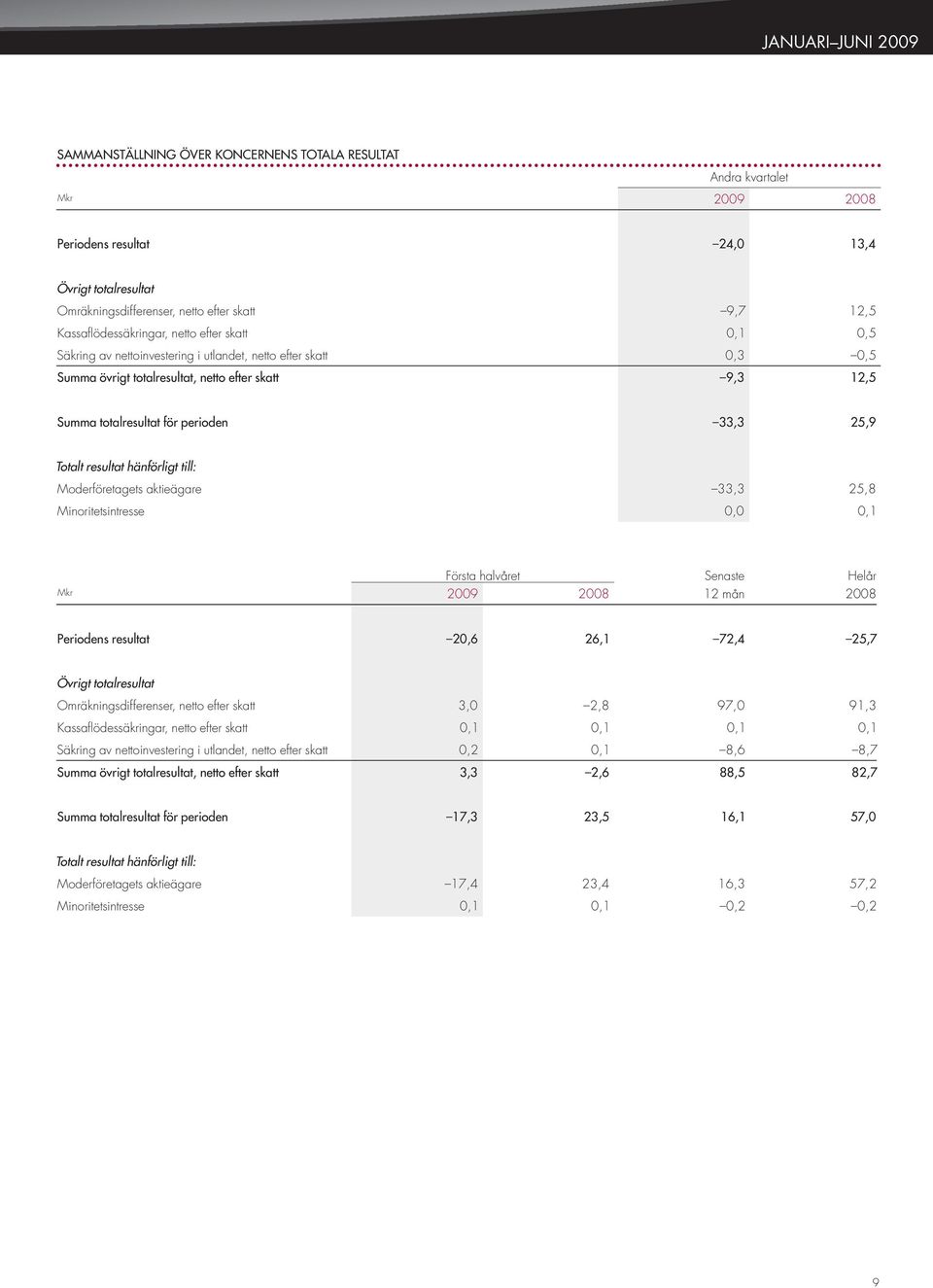 perioden 33,3 25,9 Totalt resultat hänförligt till: Moderföretagets aktieägare 33,3 25,8 Minoritetsintresse 0,0 0,1 Första halvåret Senaste Helår Mkr 2009 2008 12 mån 2008 Periodens resultat 20,6