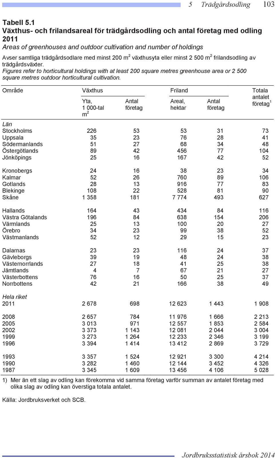 Område Växthus Friland Totala Yta, 1 000-tal m 2 Areal, antalet 1 Län Stockholms 226 53 53 31 73 Uppsala 35 23 76 28 41 Södermanlands 51 27 68 34 48 Östergötlands 89 42 456 77 104 Jönköpings 25 16