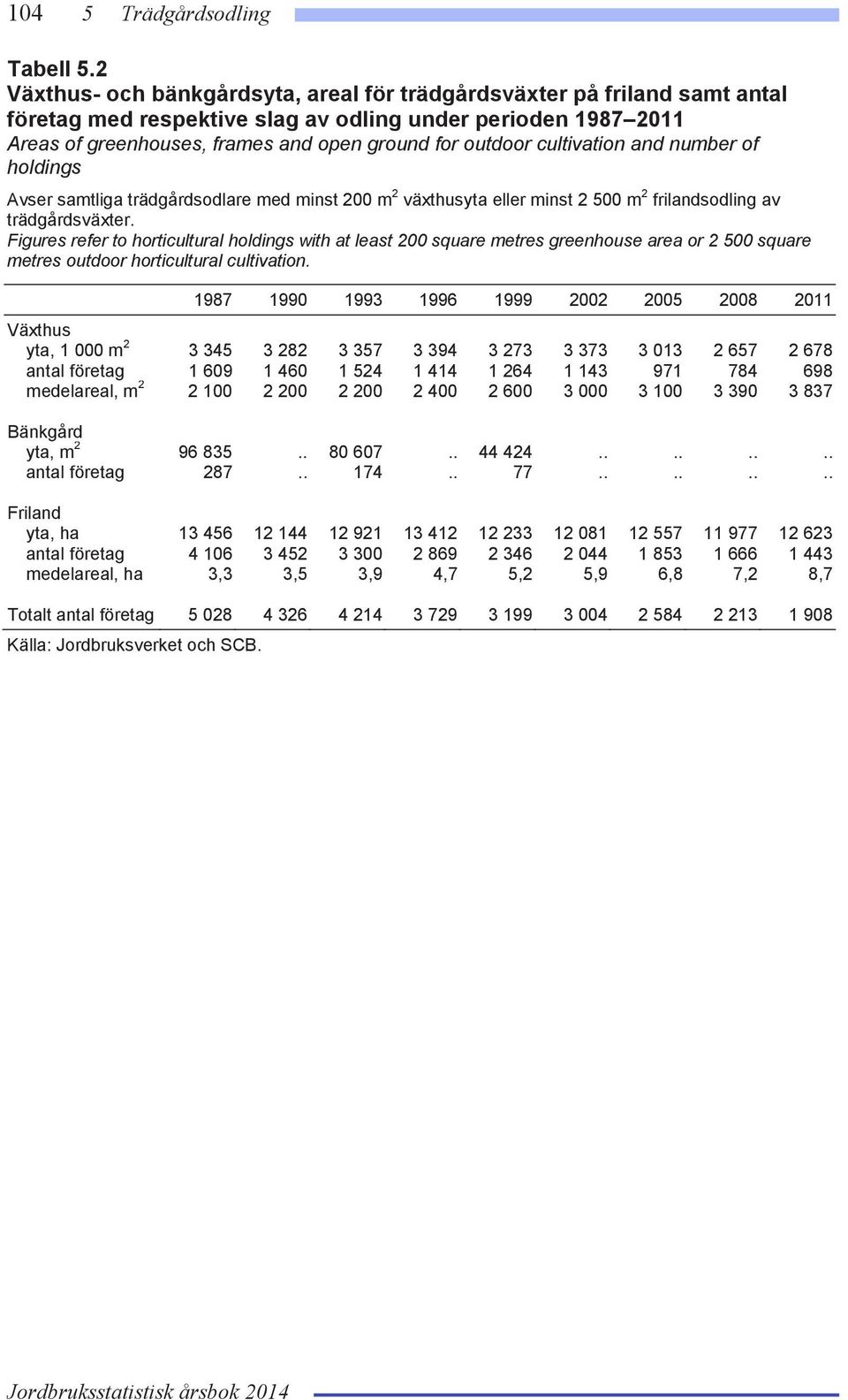 cultivation and number of holdings square metres outdoor horticultural cultivation.