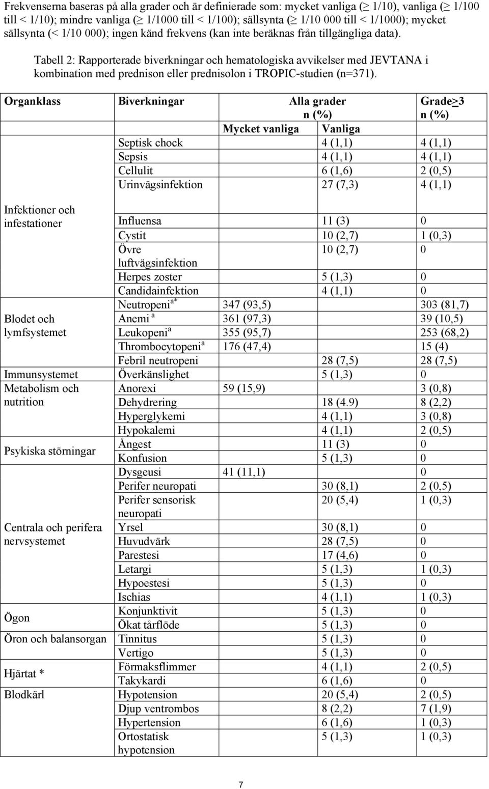 Tabell 2: Rapporterade biverkningar och hematologiska avvikelser med JEVTANA i kombination med prednison eller prednisolon i TROPIC-studien (n=371).