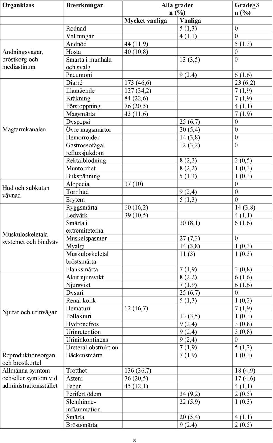 Smärta i munhåla och svalg 13 (3,5) 0 Pneumoni 9 (2,4) 6 (1,6) Diarré 173 (46,6) 23 (6,2) Illamående 127 (34,2) 7 (1,9) Kräkning 84 (22,6) 7 (1,9) Förstoppning 76 (20,5) 4 (1,1) Magsmärta 43 (11,6) 7