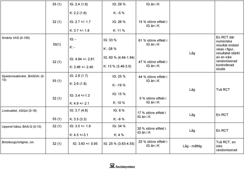 0) 61 % större effekt i 47 % större effekt i Låg En RCT där numeriska resultat endast visas i figur, resultatet stärkt av en icke randomiserad kontrollerad studie Sjukdomsaktivitet, BASDAI (0-10) 55