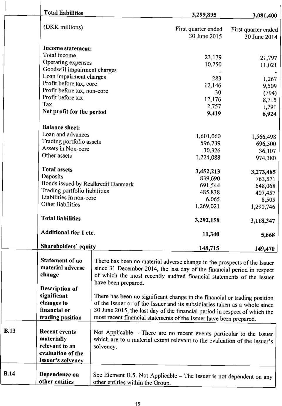 2,757 1,791 9,419 6,924 Balance sheet: Loan and advances Trading portfolio assets Assets in Non-core Other assets Total assets Deposits Bonds issued by Realkredit Danmark Trading portfolio