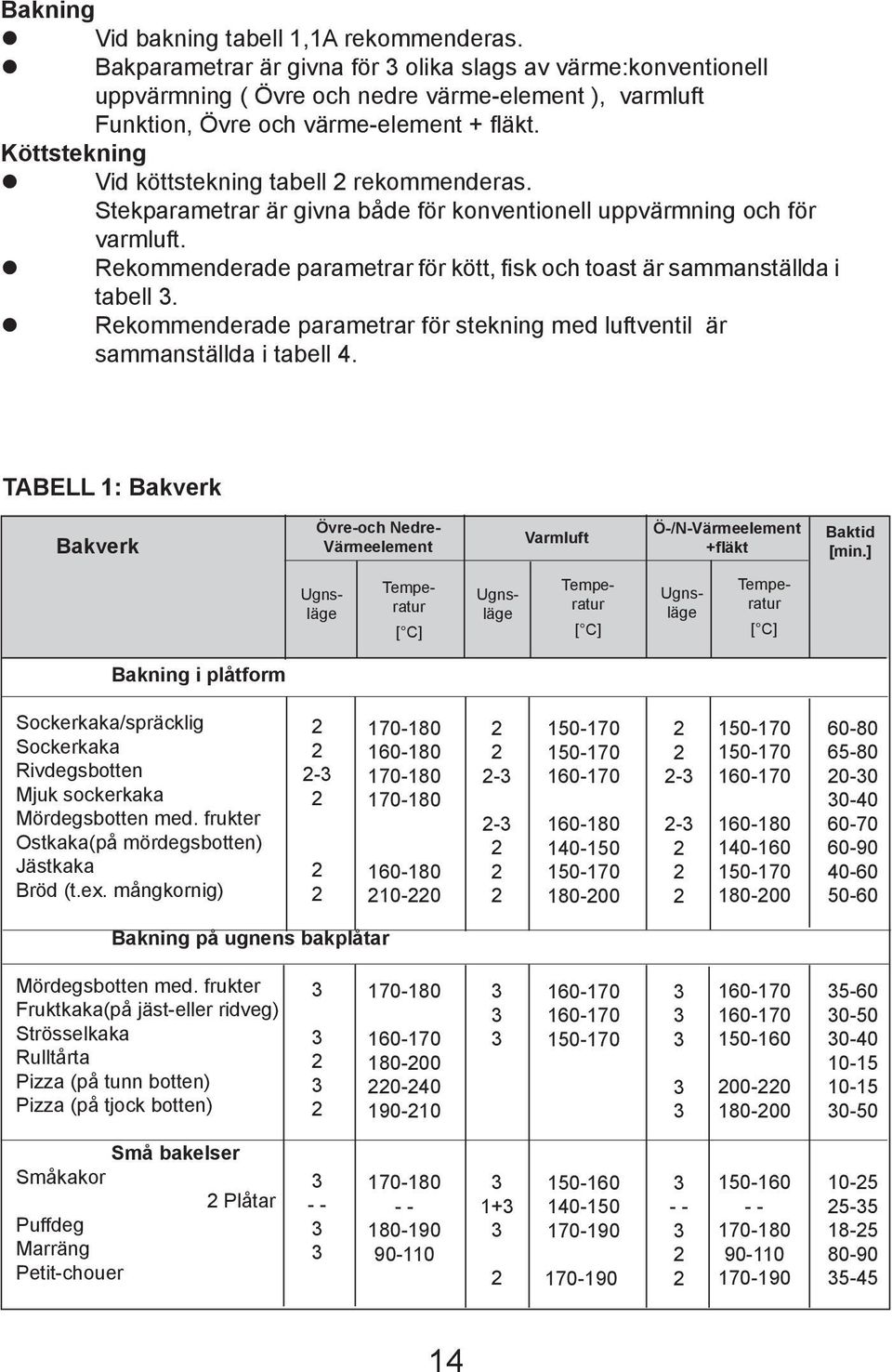 Köttstekning Vid köttstekning tabell rekommenderas. Stekparametrar är givna både för konventionell uppvärmning och för varmluft.