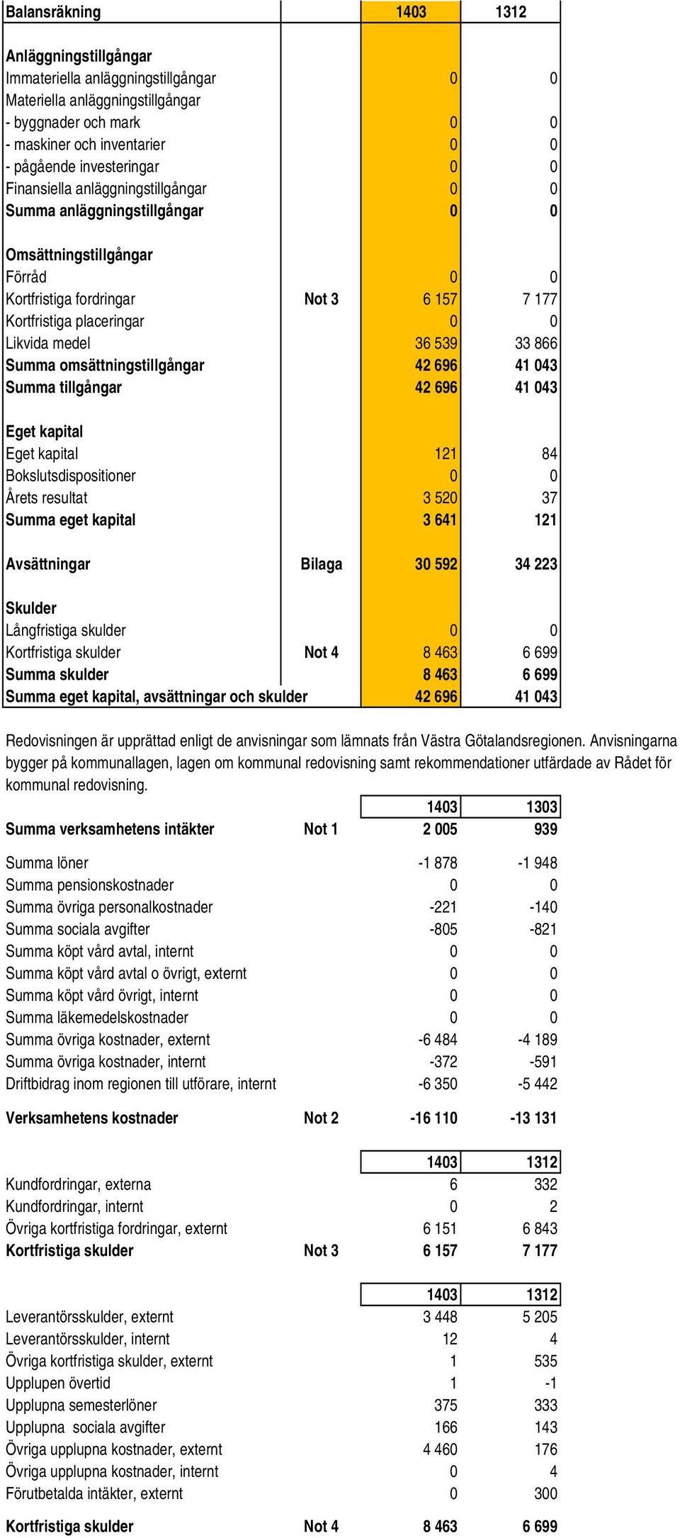 omsättningstillgångar 42 696 41 43 Summa tillgångar 42 696 41 43 Eget kapital Eget kapital 121 84 Bokslutsdispositioner Årets resultat 3 52 37 Summa eget kapital 3 641 121 Avsättningar Bilaga 3 592