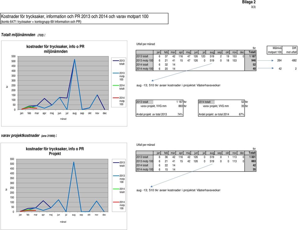 kostnader i projektet Västerhavsveckan 1 187 52 varav projekt, VVG mm 883 varav projekt, VVG mm 35 Andel projekt av total 74% Andel projekt av total 67% varav projektkostnader (ans 319) : 55 5 45 4