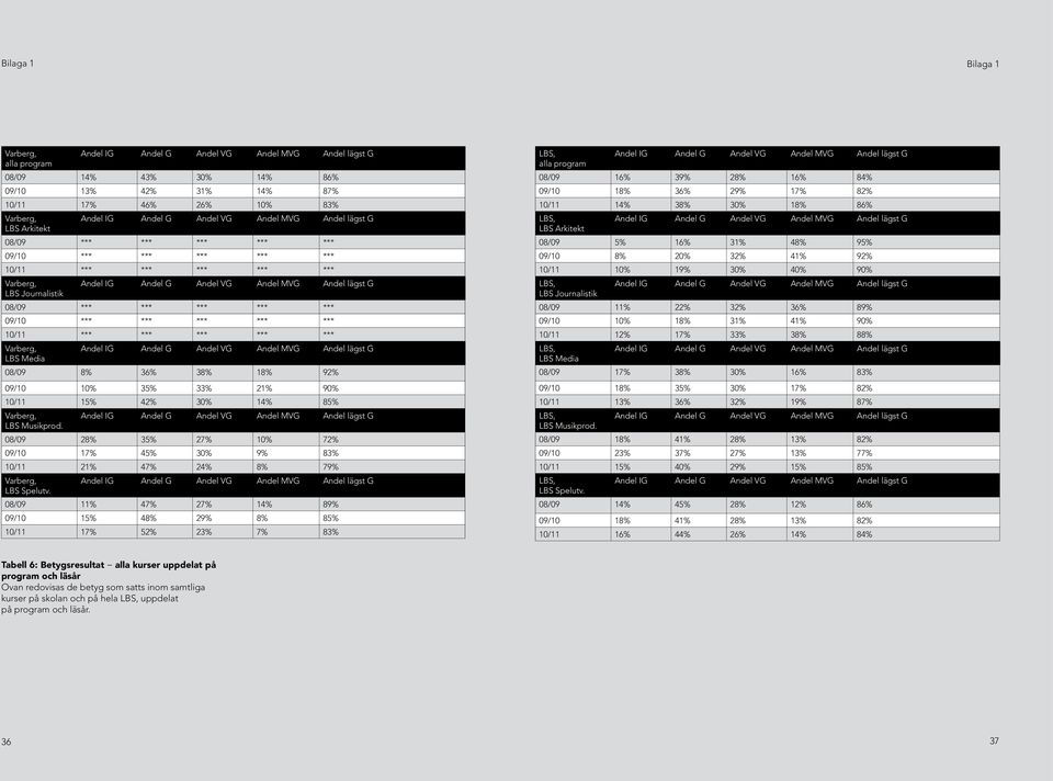 Journalistik 08/09 *** *** *** *** *** 09/10 *** *** *** *** *** 10/11 *** *** *** *** *** Varberg, Andel IG Andel G Andel VG Andel MVG Andel lägst G G LBS Media 08/09 8% 36% 38% 18% 92% 09/10 10%