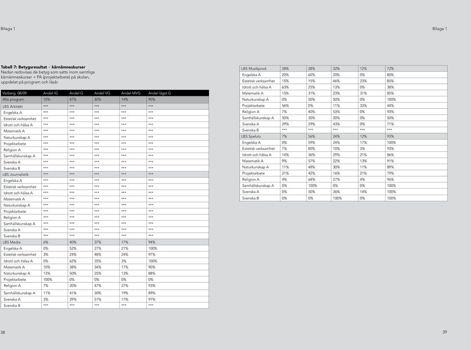 *** *** *** Naturkunskap A *** *** *** *** *** Projektarbete *** *** *** *** *** Religion A *** *** *** *** *** Samhällskunskap A *** *** *** *** *** Svenska A *** *** *** *** *** LBS Journalistik