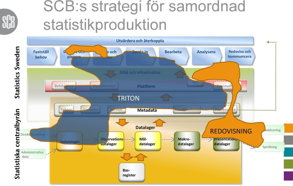 VST Processflöde TRITON Metadata Frågor Variabler Termer Klassifikationer Processdata Direktinsamling