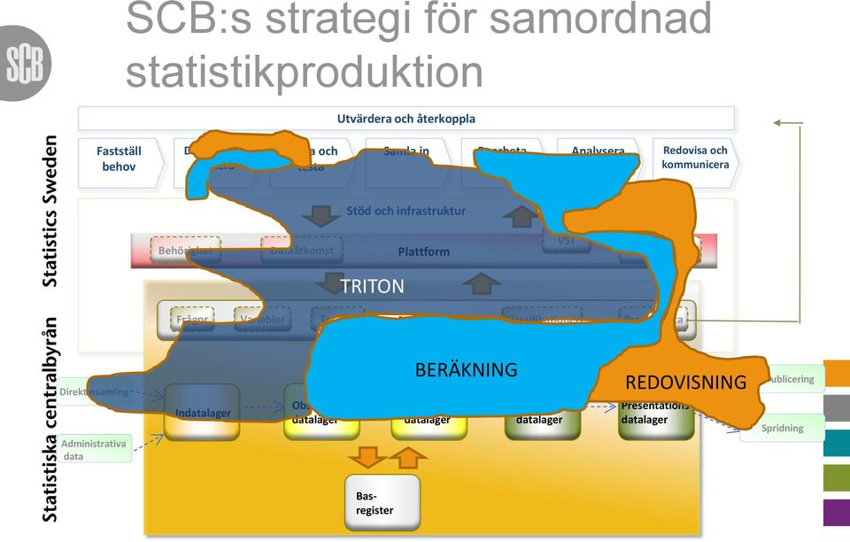 Processflöde TRITON Metadata Frågor Variabler Termer Klassifikationer Processdata Direktinsamling Administrativa