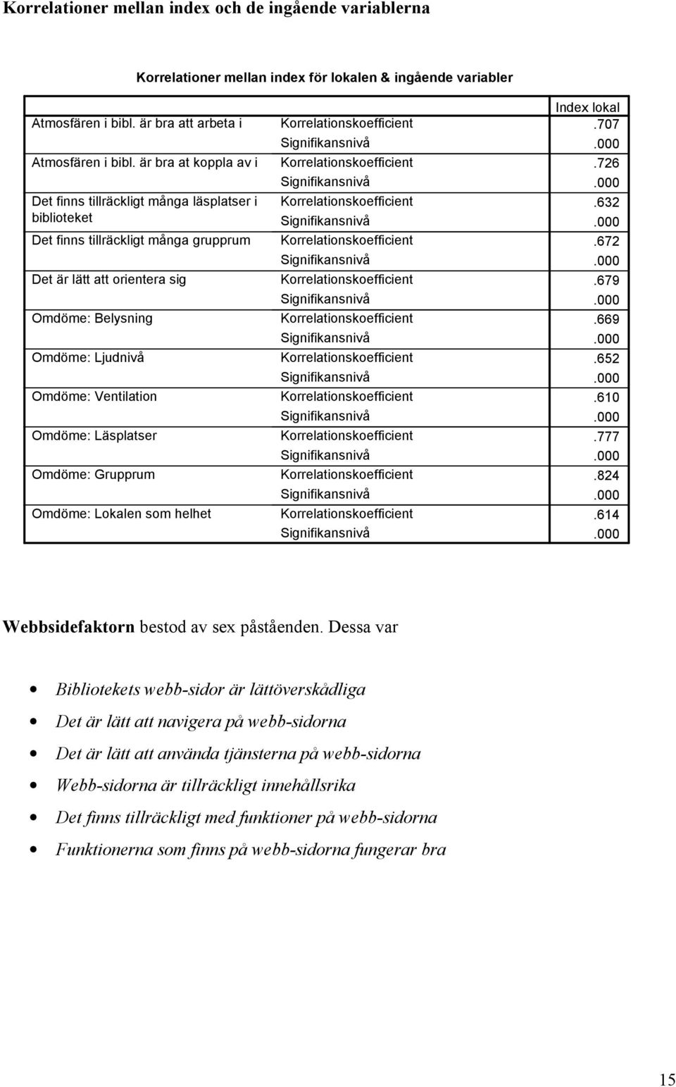 Omdöme: Läsplatser Omdöme: Grupprum Omdöme: Lokalen som helhet Index lokal.77..726..632..672..679..669..652..61..777..824..614. Webbsidefaktorn bestod av sex påståenden.