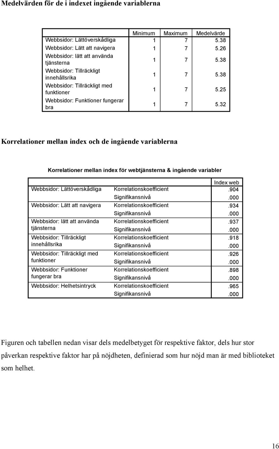 32 Korrelationer mellan index och de ingående variablerna Korrelationer mellan index för webtjänsterna & ingående variabler Webbsidor: Lättöverskådliga Webbsidor: Lätt att navigera Webbsidor: lätt