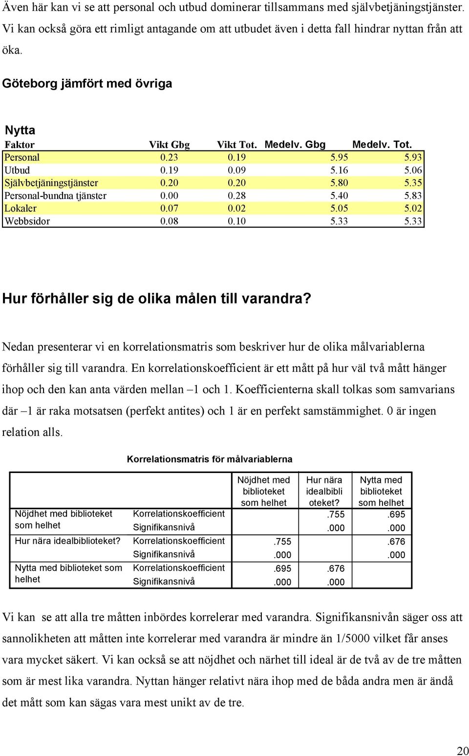 83 Lokaler.7.2 5.5 5.2 Webbsidor.8.1 5.33 5.33 Hur förhåller sig de olika målen till varandra?