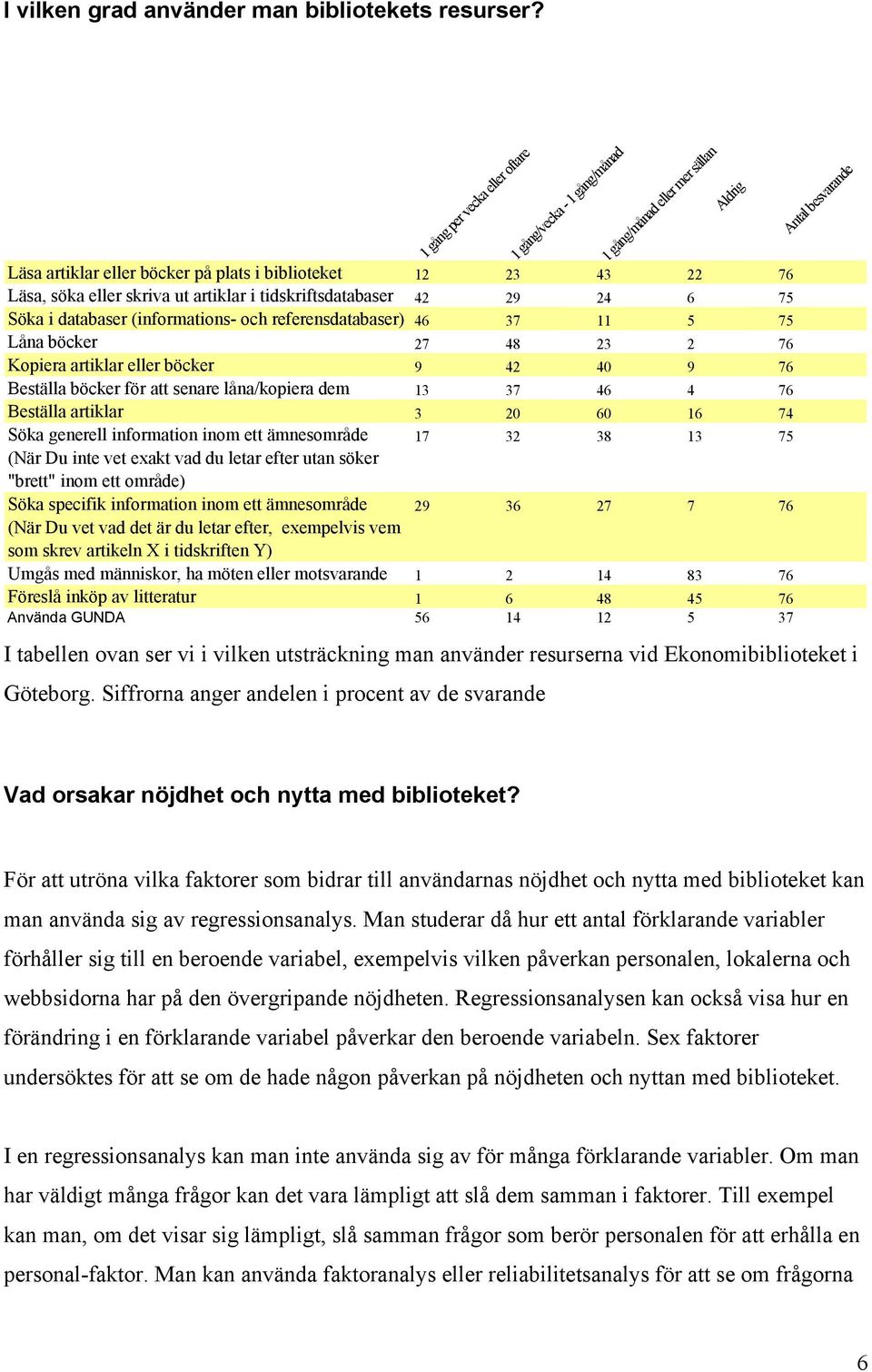 tidskriftsdatabaser 42 29 24 6 75 Söka i databaser (informations- och referensdatabaser) 46 37 11 5 75 Låna böcker 27 48 23 2 76 Kopiera artiklar eller böcker 9 42 4 9 76 Beställa böcker för att