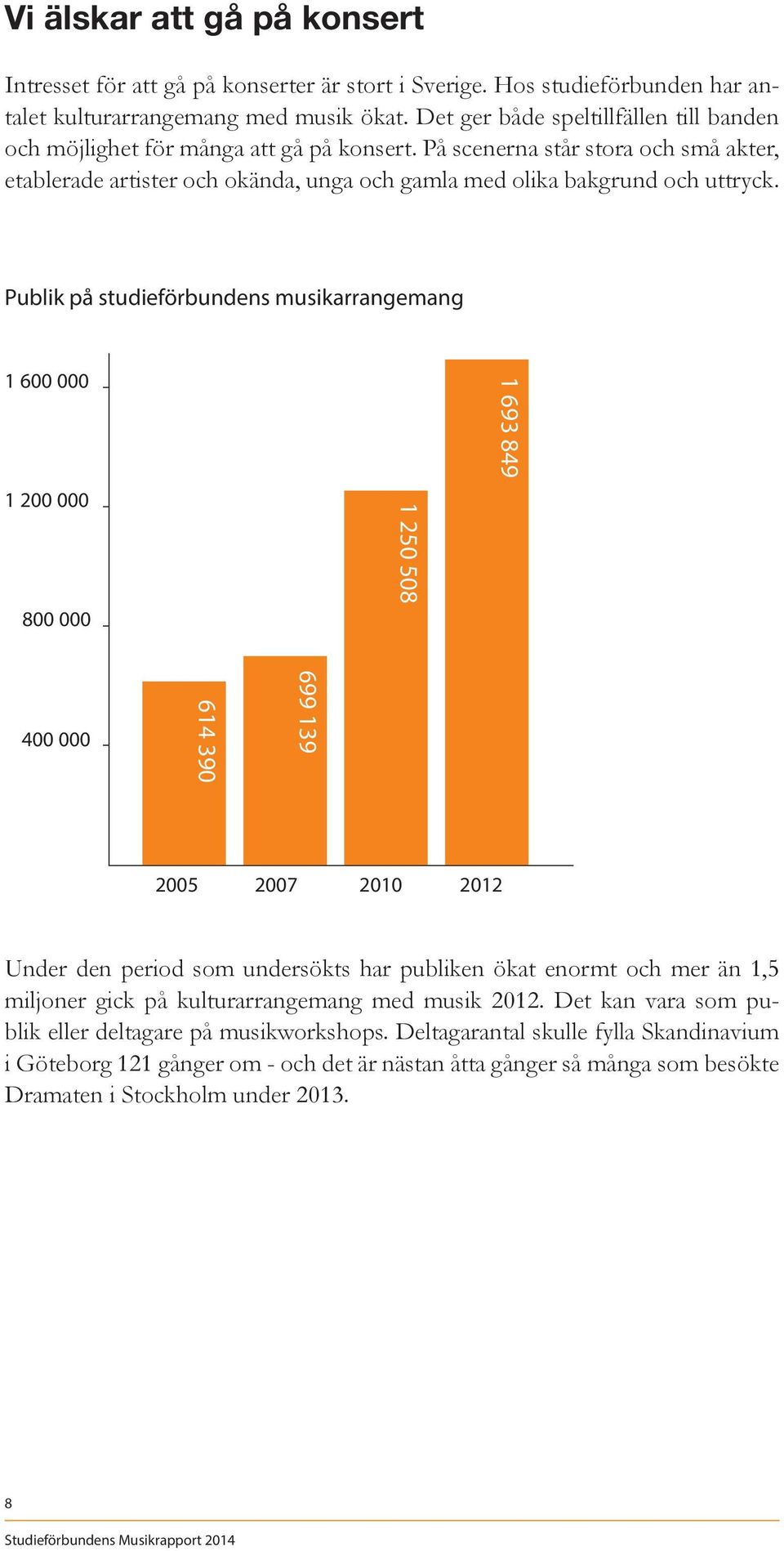 Publik på studieförbundens musikarrangemang 1 600 000 1 200 000 800 000 1 250 508 1 693 849 400 000 614 390 699 139 2005 2007 2010 2012 Under den period som undersökts har publiken ökat enormt och