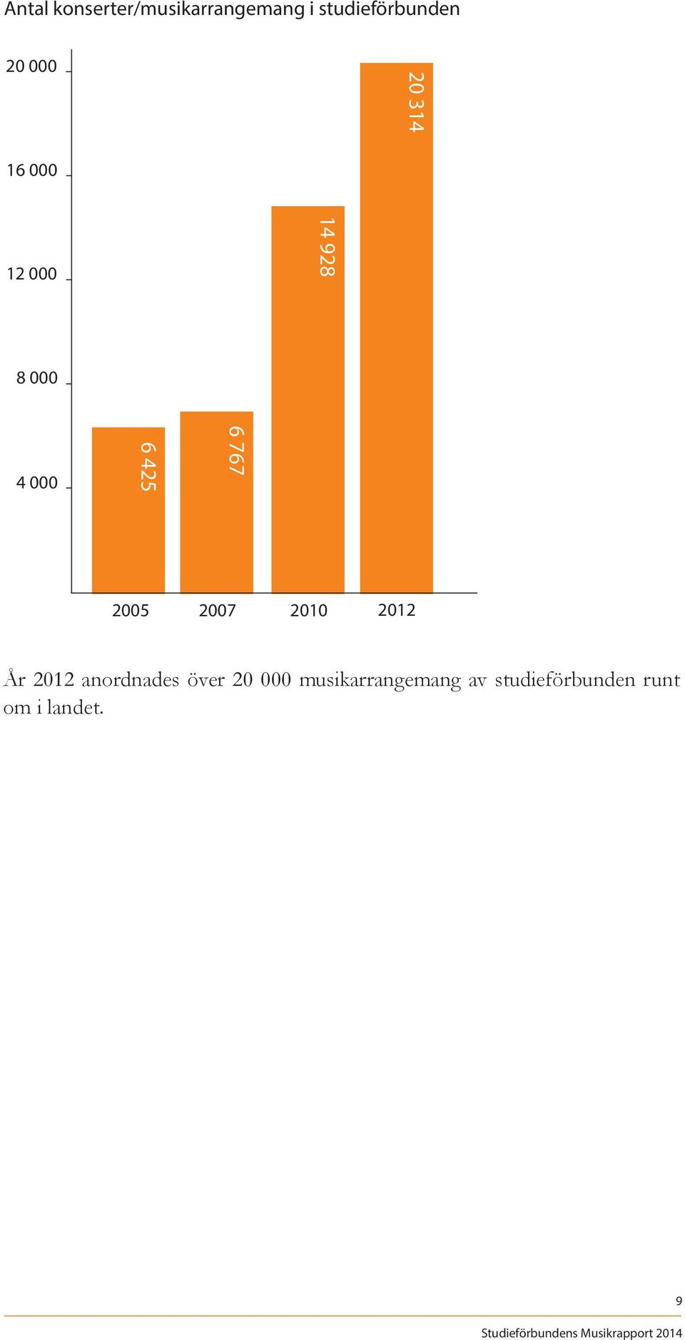 767 2005 2007 2010 2012 År 2012 anordnades över 20