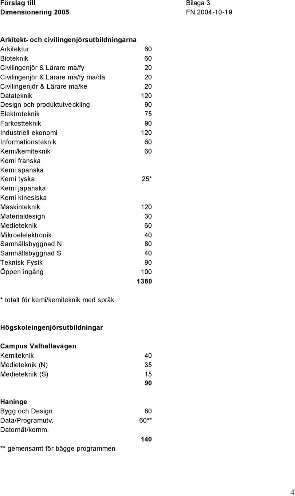 spanska Kemi tyska 25* Kemi japanska Kemi kinesiska Maskinteknik 120 Materialdesign 30 Medieteknik 60 Mikroelelektronik 40 Samhällsbyggnad N 80 Samhällsbyggnad S 40 Teknisk Fysik 90 Öppen ingång 100