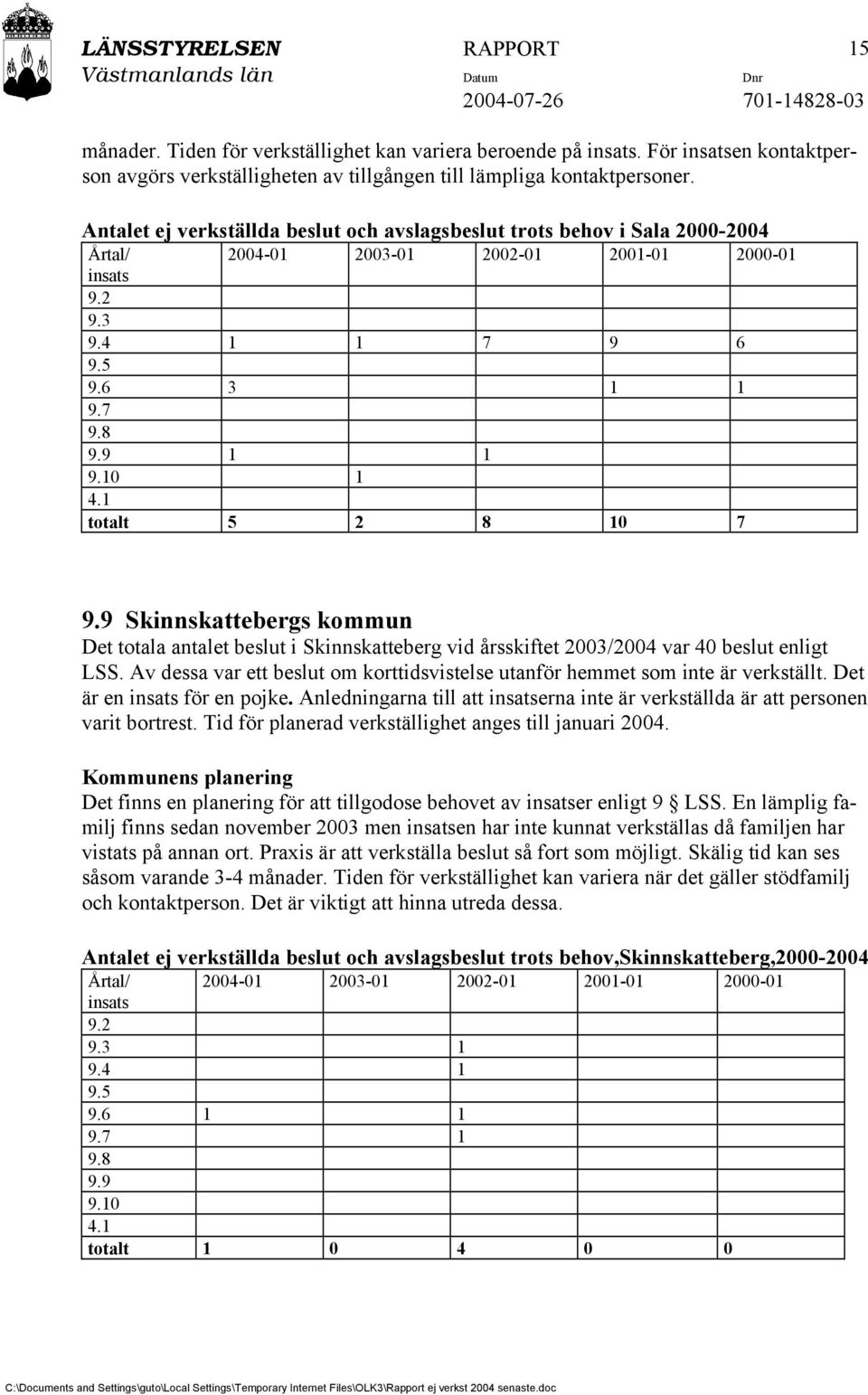 1 totalt 5 2 8 10 7 9.9 Skinnskattebergs kommun Det totala antalet beslut i Skinnskatteberg vid årsskiftet 2003/2004 var 40 beslut enligt LSS.