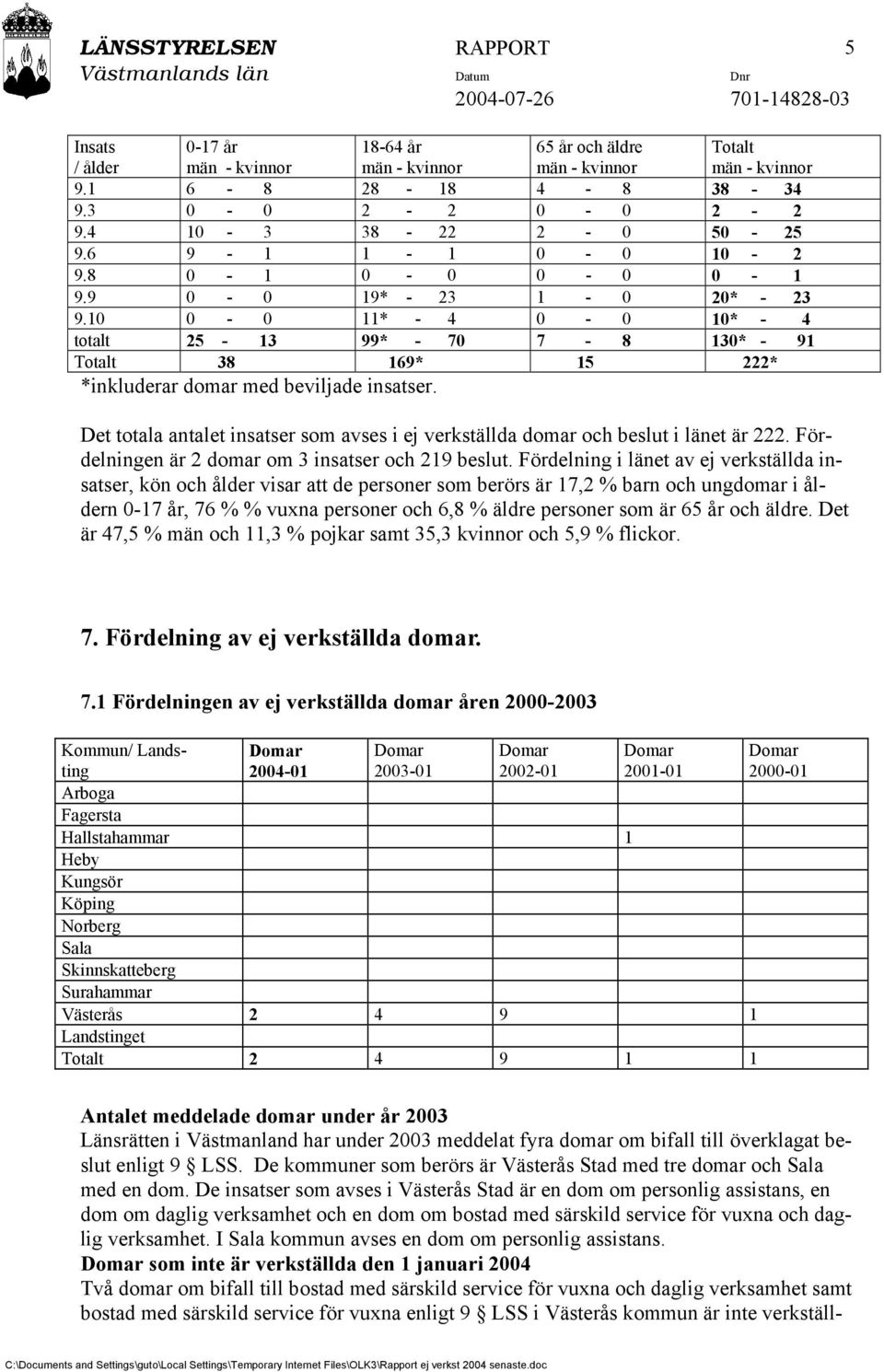 Det totala antalet insatser som avses i ej verkställda domar och beslut i länet är 222. Fördelningen är 2 domar om 3 insatser och 219 beslut.