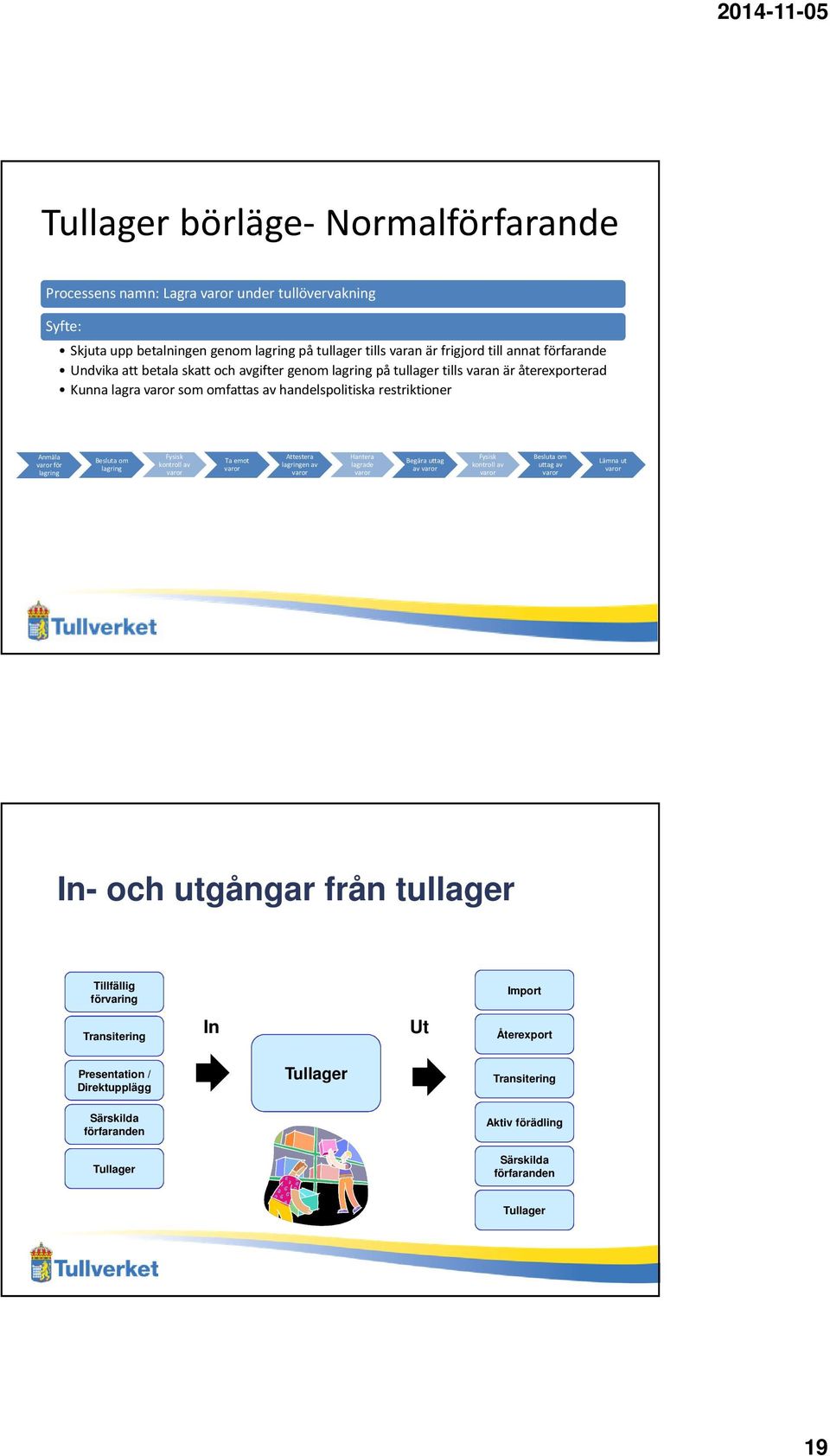 Fysisk kontroll av varor Ta emot varor Attestera lagringen av varor Hantera lagrade varor Begära uttag av varor Fysisk kontroll av varor Besluta om uttag av varor Lämna ut varor In- och utgångar