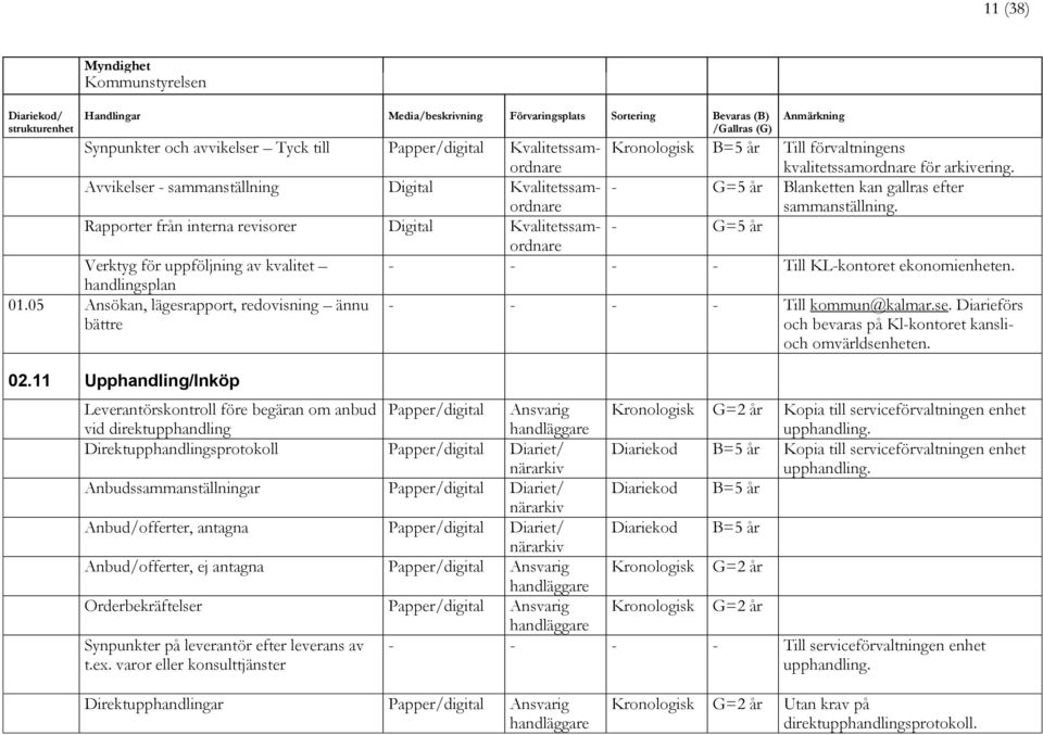 Rapporter från interna revisorer Digital Kvalitetssamordnare - =5 år Verktyg för uppföljning av kvalitet - - - - Till KL-kontoret ekonomienheten. handlingsplan 01.