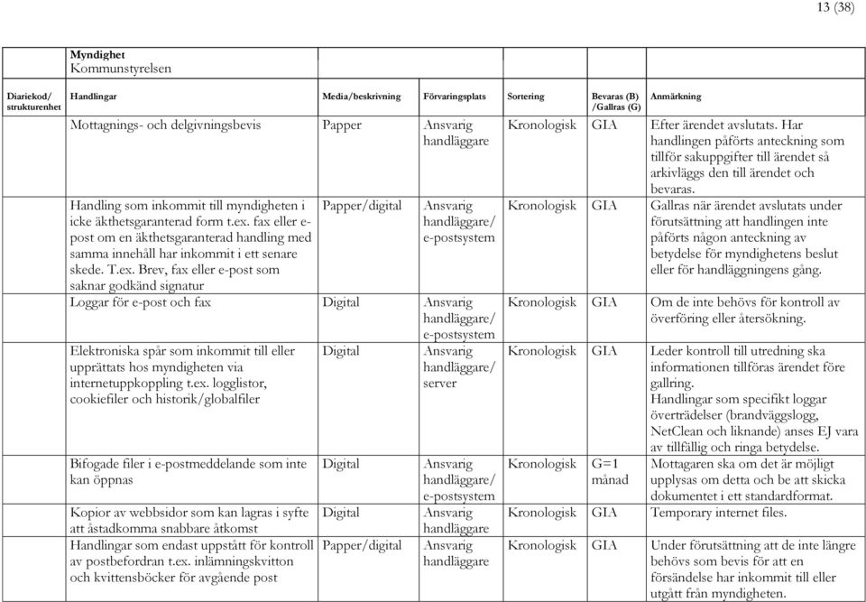 Brev, fax eller e-post som saknar godkänd signatur e-postsystem Loggar för e-post och fax Digital e-postsystem Elektroniska spår som inkommit till eller upprättats hos myndigheten via