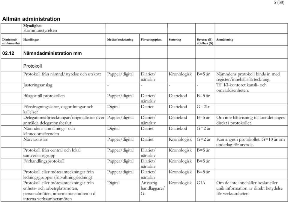 Bilagor till protokollen Diariet/ Diariekod Föredragningslistor, dagordningar och Digital Diariet Diariekod =2år kallelser Delegationsförteckningar/originallistor över Diariet/ Diariekod Om inte