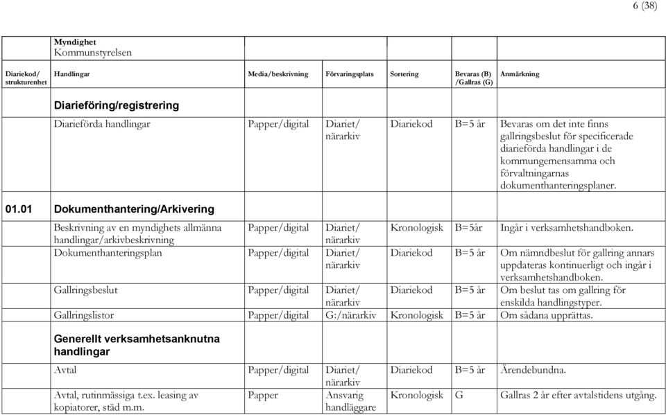 01 Dokumenthantering/Arkivering Beskrivning av en myndighets allmänna handlingar/arkivbeskrivning Diariet/ Dokumenthanteringsplan Diariet/ B=5år Ingår i verksamhetshandboken.