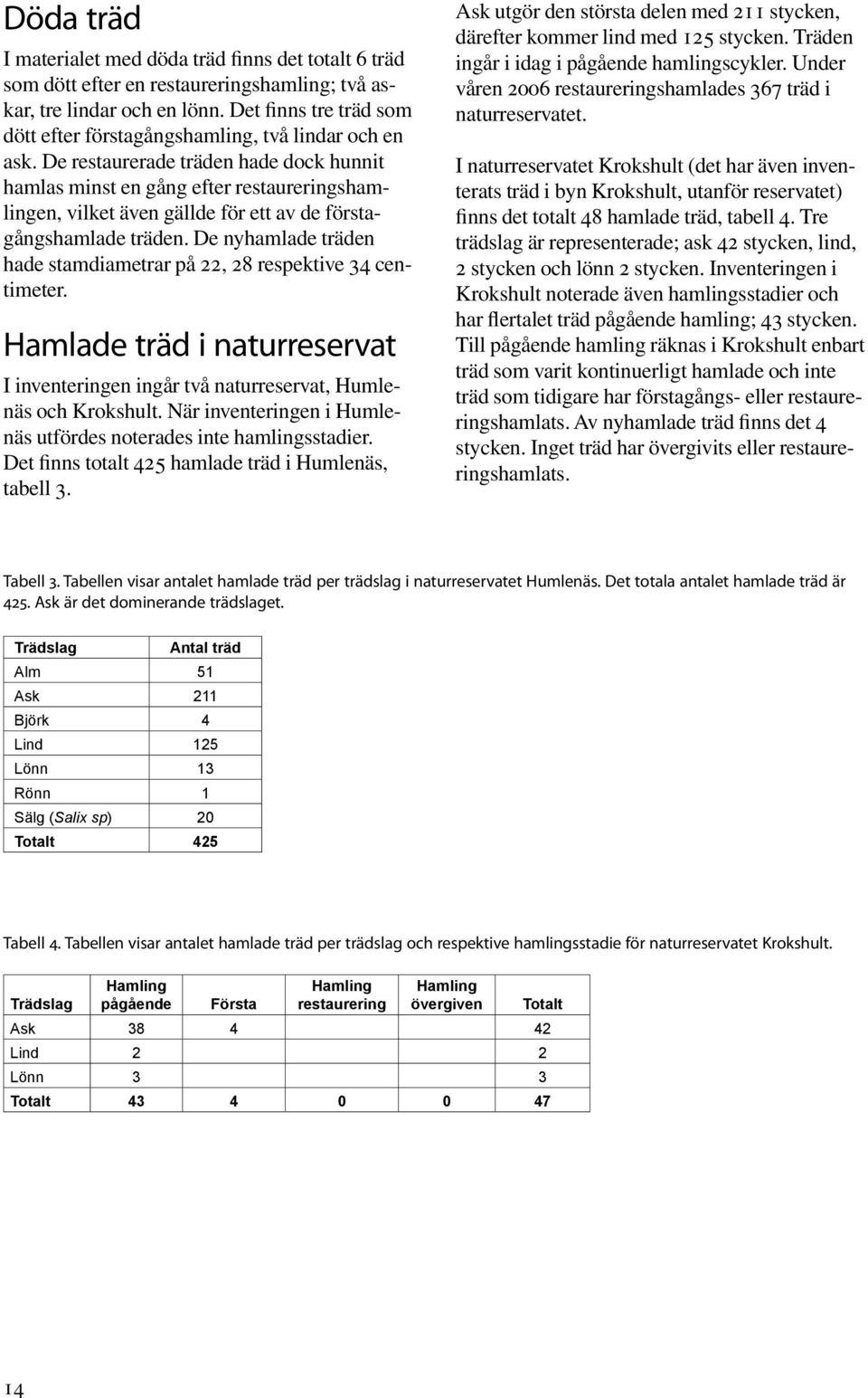 De restaurerade träden hade dock hunnit hamlas minst en gång efter restaureringshamlingen, vilket även gällde för ett av de förstagångshamlade träden.