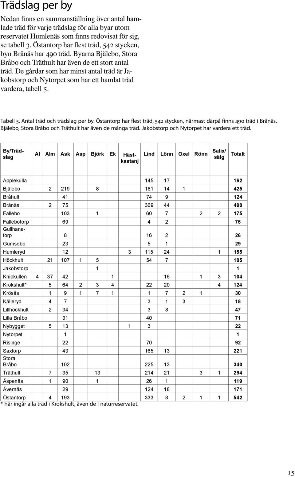 De gårdar som har minst antal träd är Jakobstorp och Nytorpet som har ett hamlat träd vardera, tabell 5. Tabell 5. Antal träd och trädslag per by.
